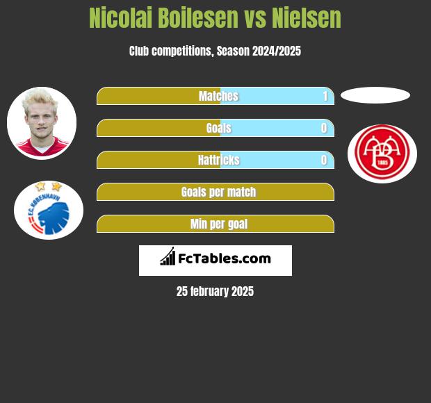 Nicolai Boilesen vs Nielsen h2h player stats