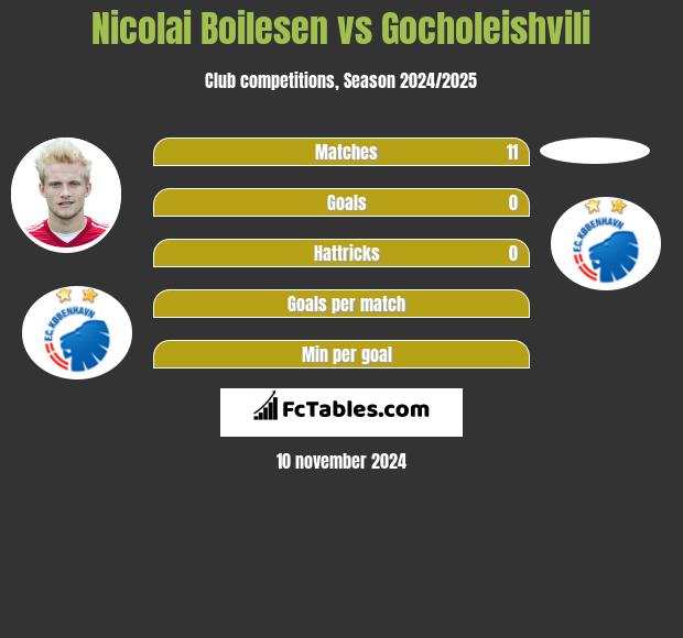 Nicolai Boilesen vs Gocholeishvili h2h player stats