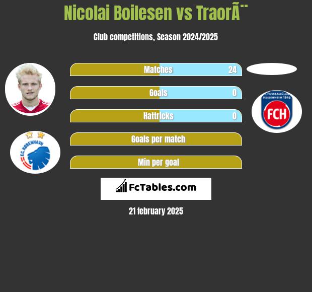 Nicolai Boilesen vs TraorÃ¨ h2h player stats