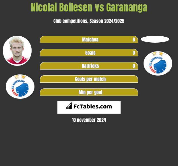 Nicolai Boilesen vs Garananga h2h player stats