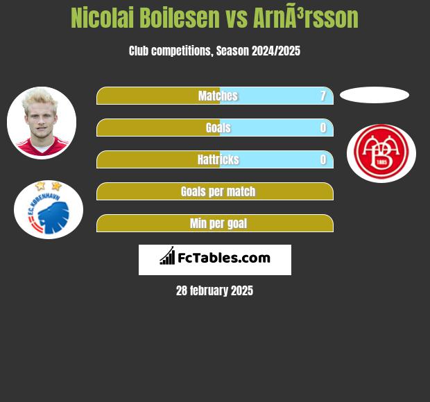 Nicolai Boilesen vs ArnÃ³rsson h2h player stats