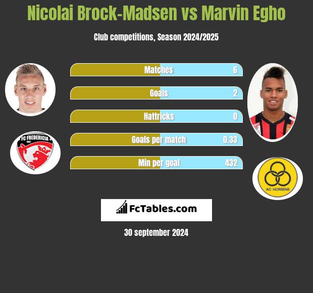 Nicolai Brock-Madsen vs Marvin Egho h2h player stats