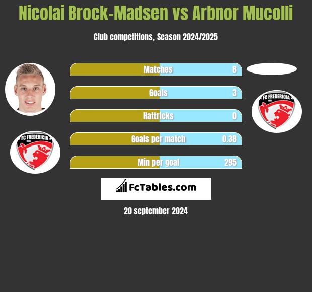 Nicolai Brock-Madsen vs Arbnor Mucolli h2h player stats