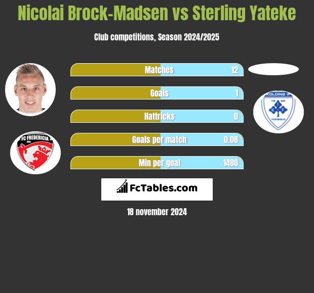 Nicolai Brock-Madsen vs Sterling Yateke h2h player stats