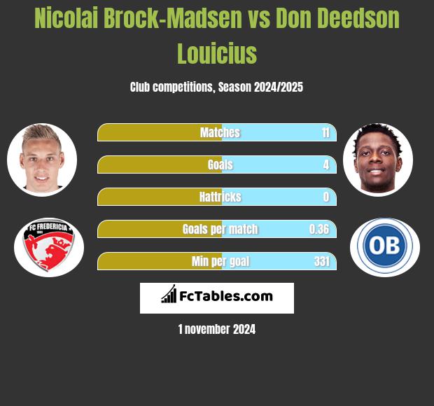 Nicolai Brock-Madsen vs Don Deedson Louicius h2h player stats