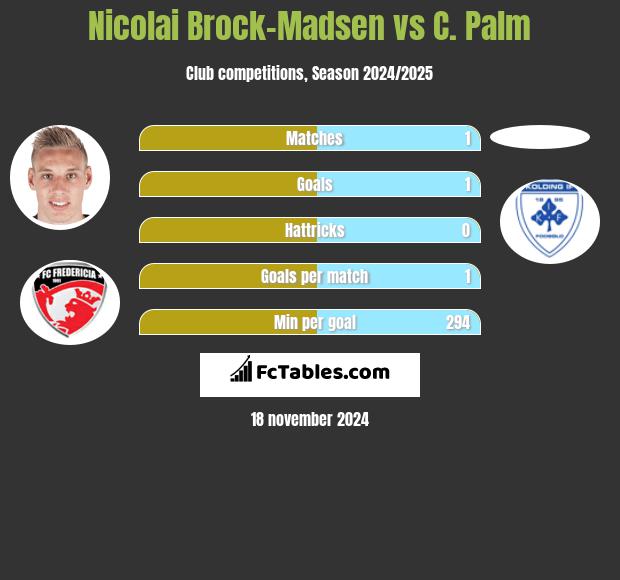 Nicolai Brock-Madsen vs C. Palm h2h player stats