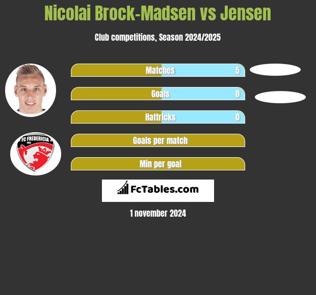 Nicolai Brock-Madsen vs Jensen h2h player stats