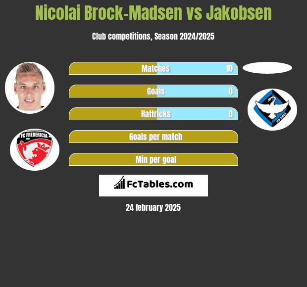 Nicolai Brock-Madsen vs Jakobsen h2h player stats