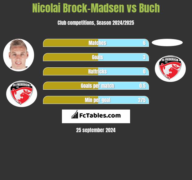 Nicolai Brock-Madsen vs Buch h2h player stats