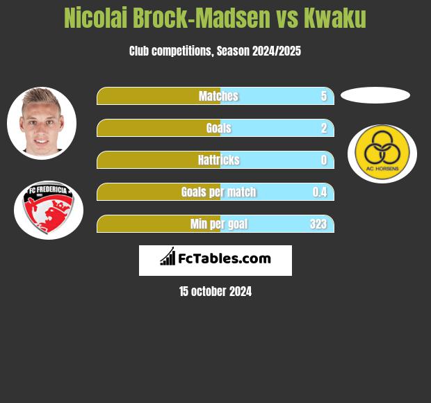 Nicolai Brock-Madsen vs Kwaku h2h player stats