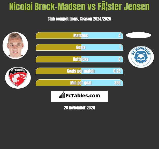 Nicolai Brock-Madsen vs FÃ¦ster Jensen h2h player stats