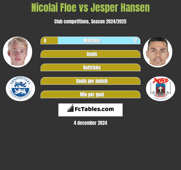 Nicolai Floe vs Jesper Hansen h2h player stats