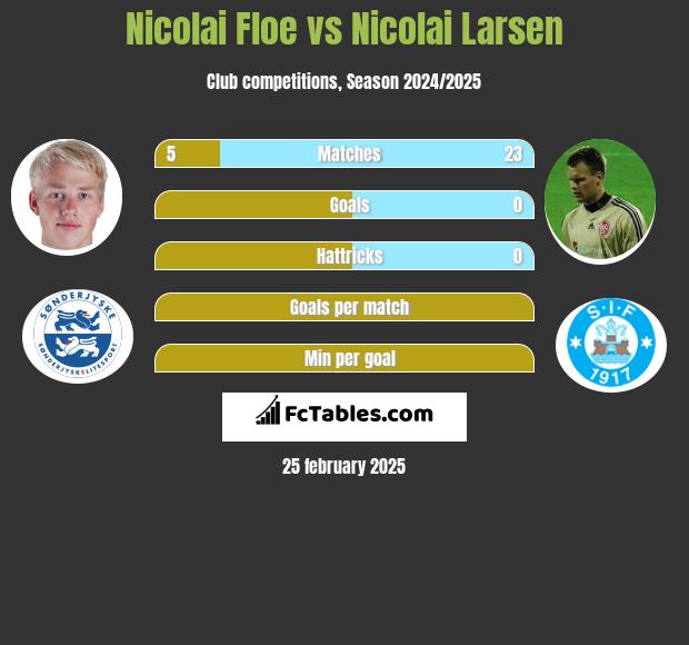 Nicolai Floe vs Nicolai Larsen h2h player stats