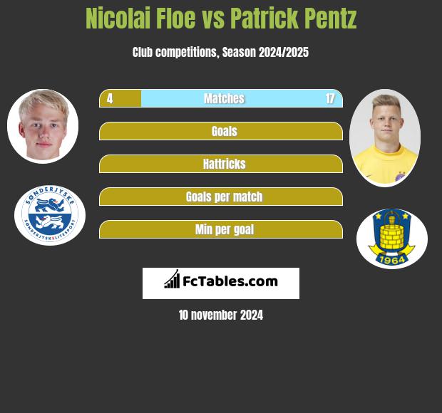 Nicolai Floe vs Patrick Pentz h2h player stats