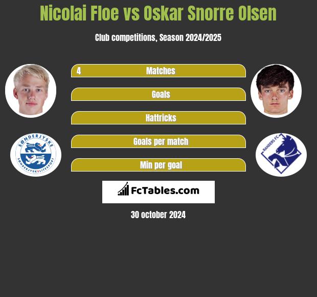 Nicolai Floe vs Oskar Snorre Olsen h2h player stats