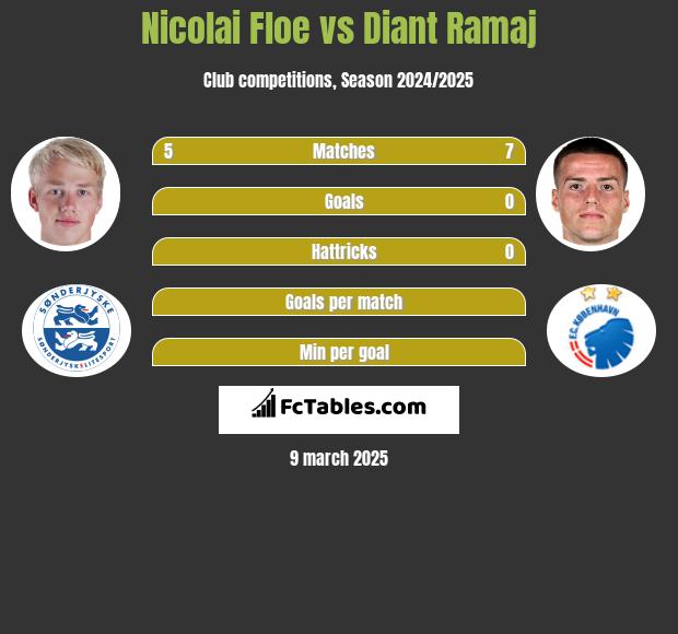 Nicolai Floe vs Diant Ramaj h2h player stats