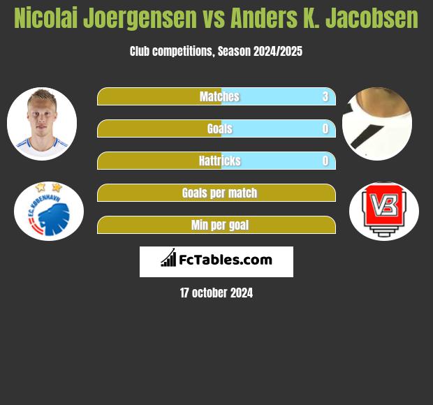 Nicolai Joergensen vs Anders K. Jacobsen h2h player stats