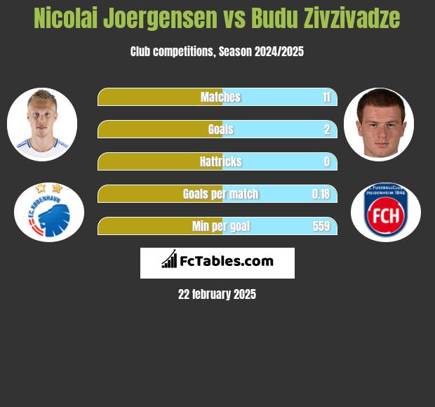 Nicolai Joergensen vs Budu Zivzivadze h2h player stats