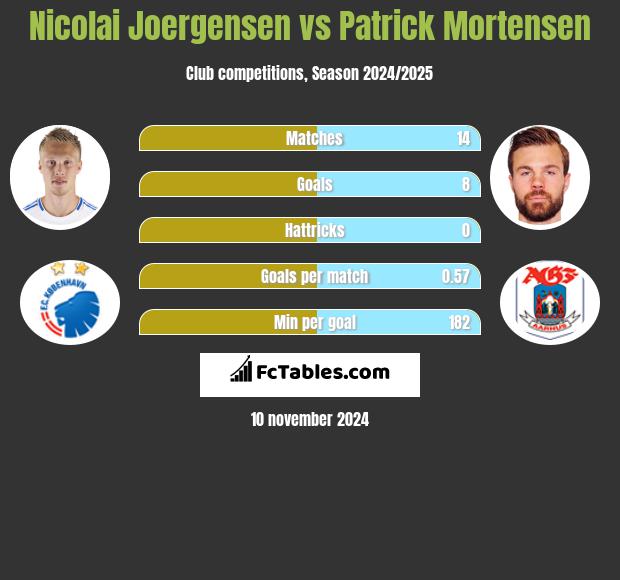 Nicolai Joergensen vs Patrick Mortensen h2h player stats