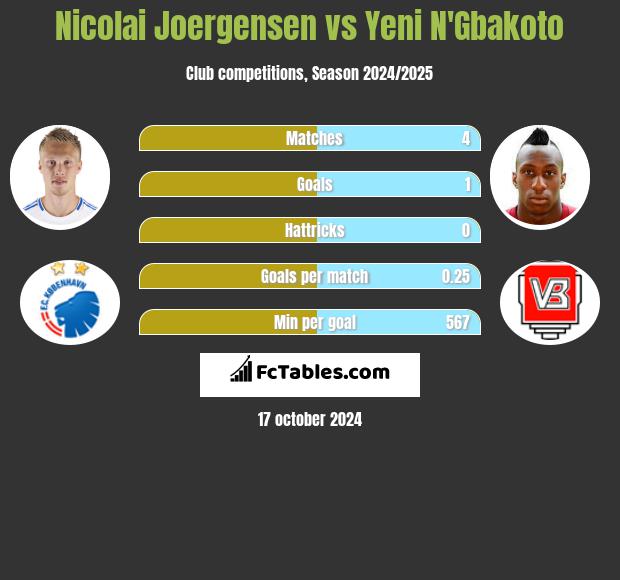 Nicolai Joergensen vs Yeni N'Gbakoto h2h player stats