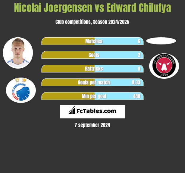 Nicolai Joergensen vs Edward Chilufya h2h player stats