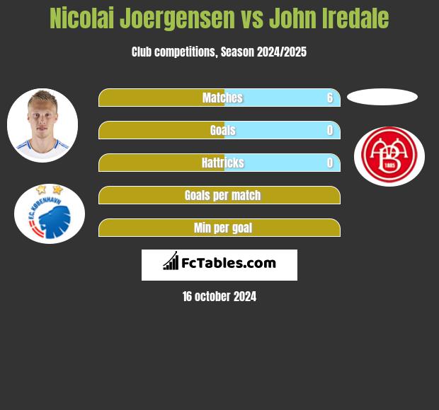 Nicolai Joergensen vs John Iredale h2h player stats