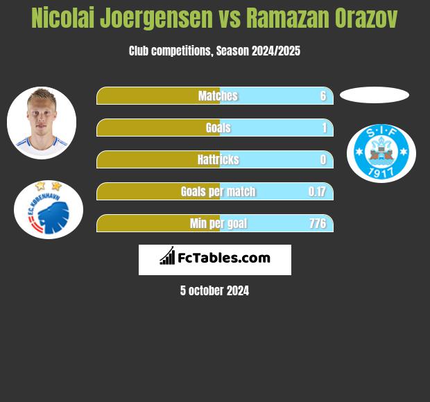 Nicolai Joergensen vs Ramazan Orazov h2h player stats