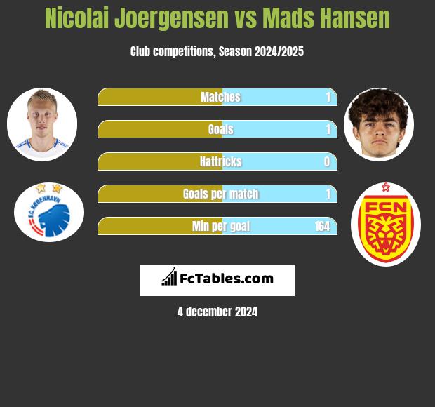 Nicolai Joergensen vs Mads Hansen h2h player stats