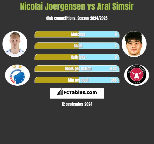 Nicolai Joergensen vs Aral Simsir h2h player stats