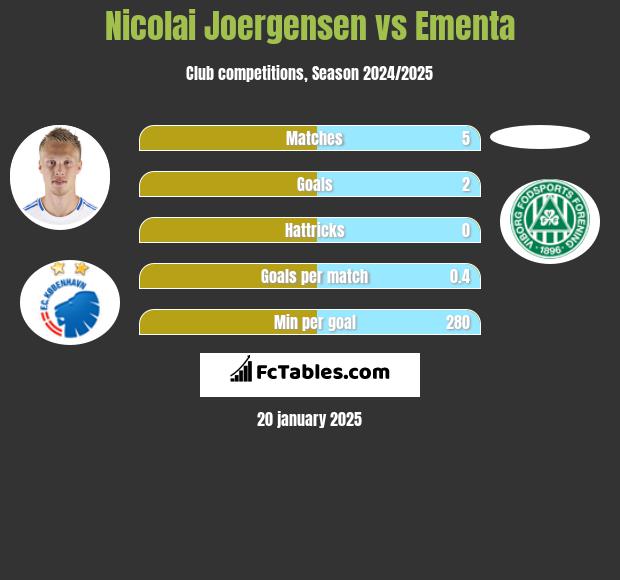 Nicolai Joergensen vs Ementa h2h player stats