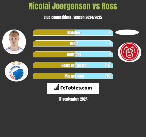 Nicolai Joergensen vs Ross h2h player stats