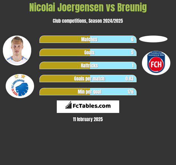 Nicolai Joergensen vs Breunig h2h player stats