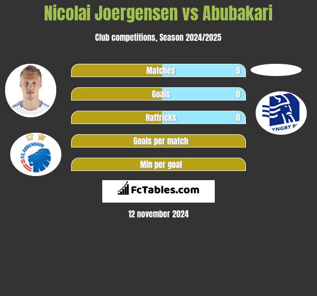 Nicolai Joergensen vs Abubakari h2h player stats