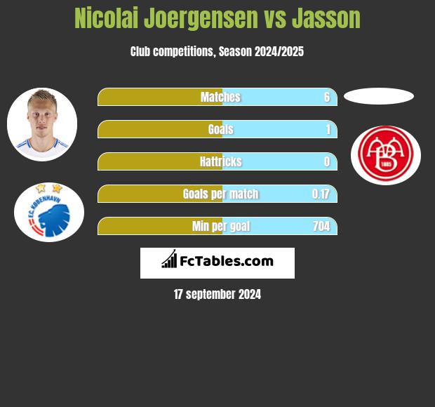 Nicolai Joergensen vs Jasson h2h player stats