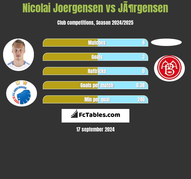 Nicolai Joergensen vs JÃ¶rgensen h2h player stats