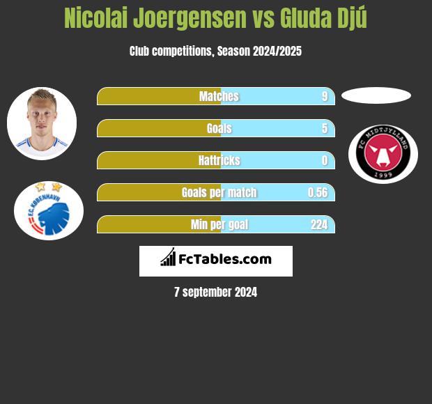 Nicolai Joergensen vs Gluda Djú h2h player stats