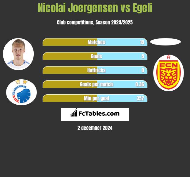 Nicolai Joergensen vs Egeli h2h player stats