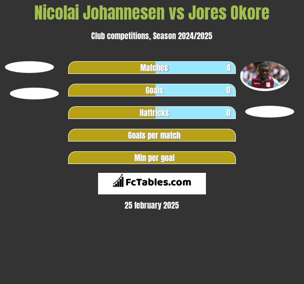 Nicolai Johannesen vs Jores Okore h2h player stats