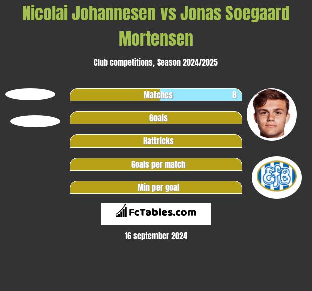 Nicolai Johannesen vs Jonas Soegaard Mortensen h2h player stats