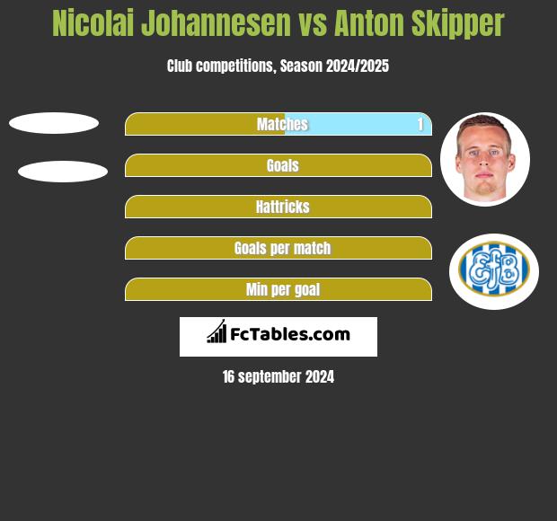 Nicolai Johannesen vs Anton Skipper h2h player stats