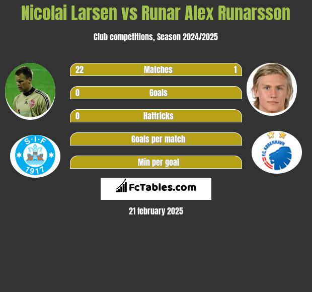 Nicolai Larsen vs Runar Alex Runarsson h2h player stats