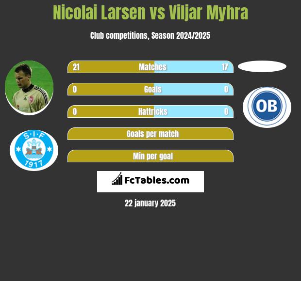 Nicolai Larsen vs Viljar Myhra h2h player stats