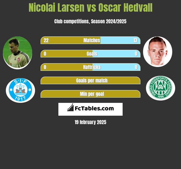 Nicolai Larsen vs Oscar Hedvall h2h player stats