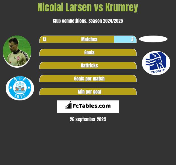 Nicolai Larsen vs Krumrey h2h player stats