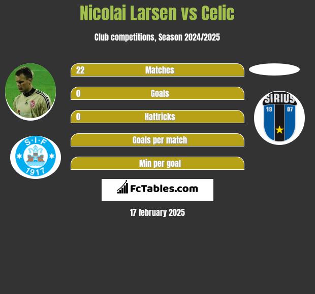 Nicolai Larsen vs Celic h2h player stats