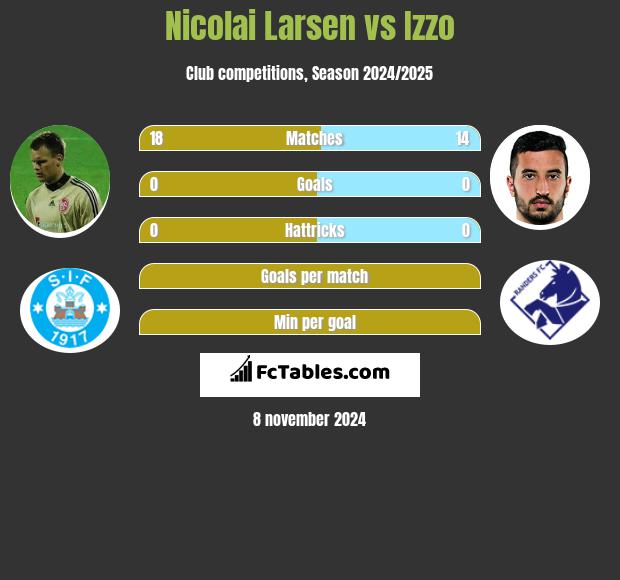 Nicolai Larsen vs Izzo h2h player stats