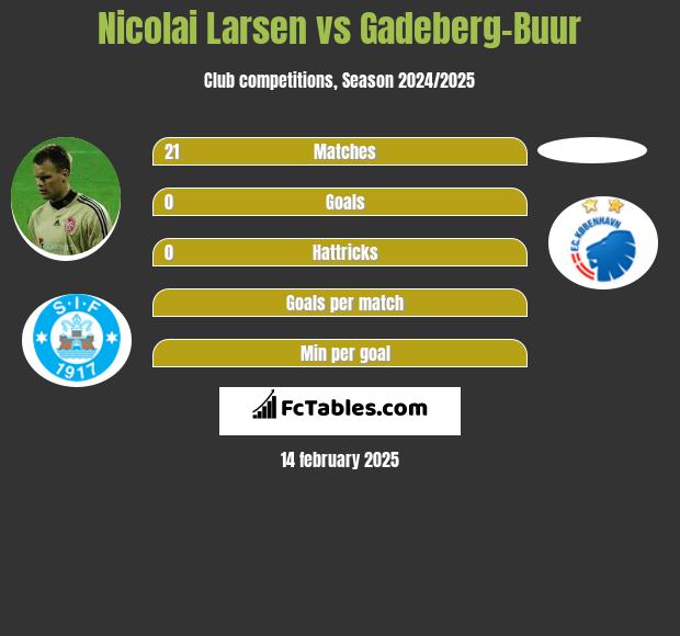 Nicolai Larsen vs Gadeberg-Buur h2h player stats