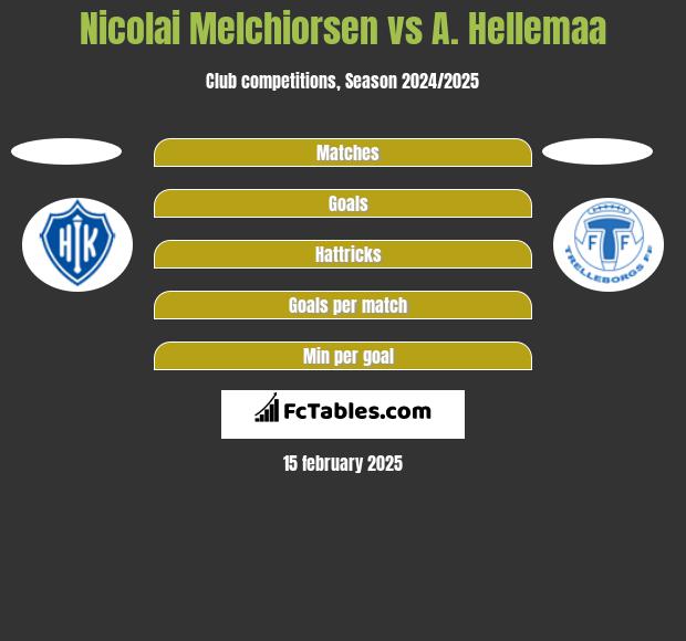 Nicolai Melchiorsen vs A. Hellemaa h2h player stats