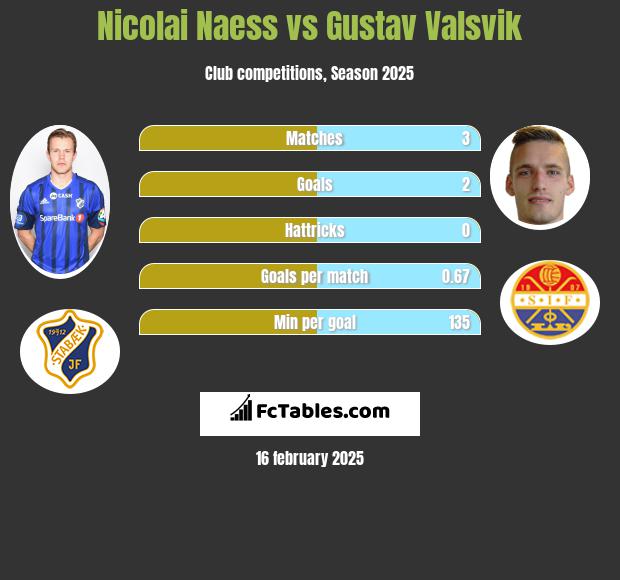 Nicolai Naess vs Gustav Valsvik h2h player stats