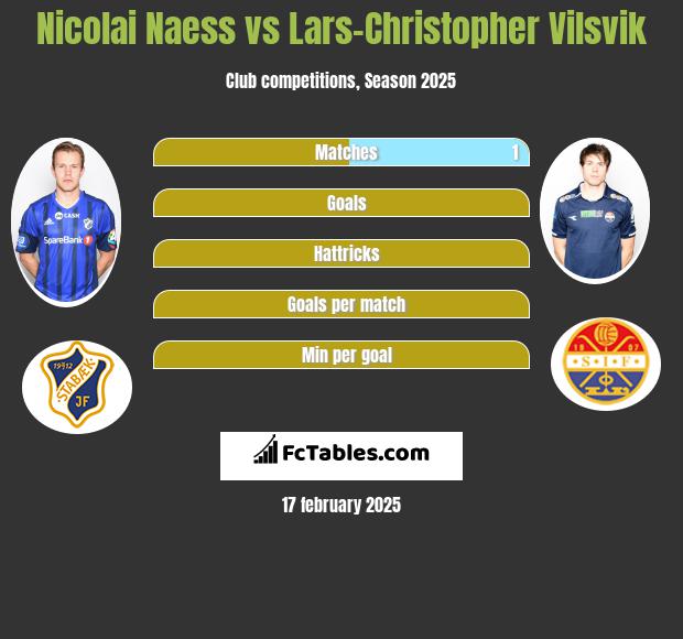 Nicolai Naess vs Lars-Christopher Vilsvik h2h player stats